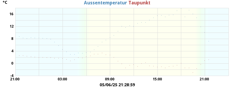 temperatures