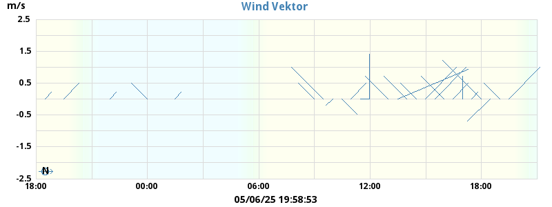 Wind Vector