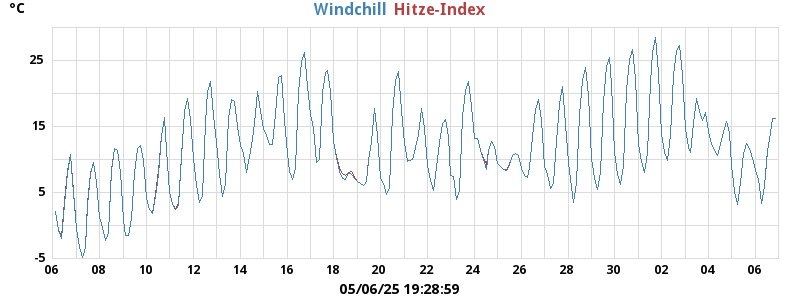 heatchill