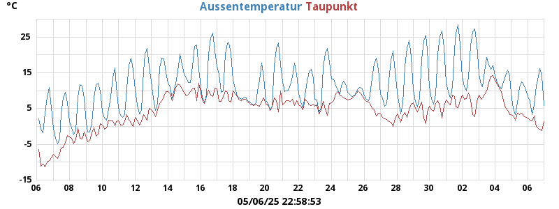 temperatures