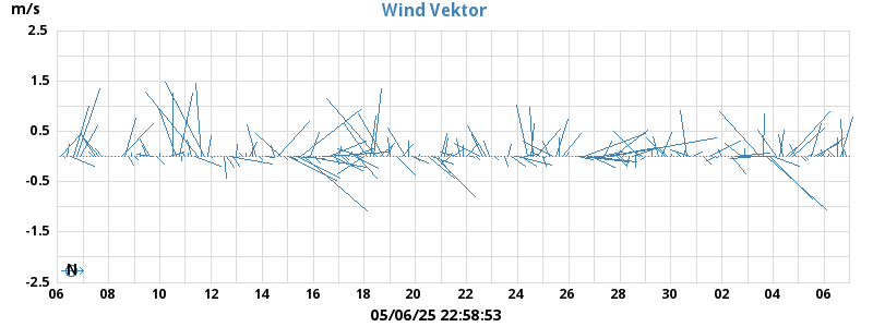 Wind Vector