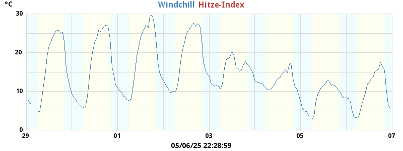 heatchill