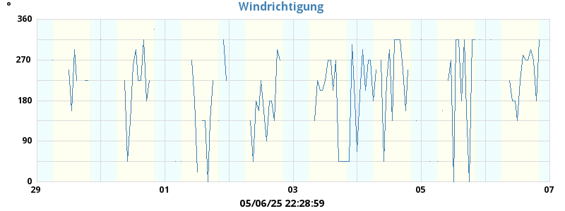 Hi Wind