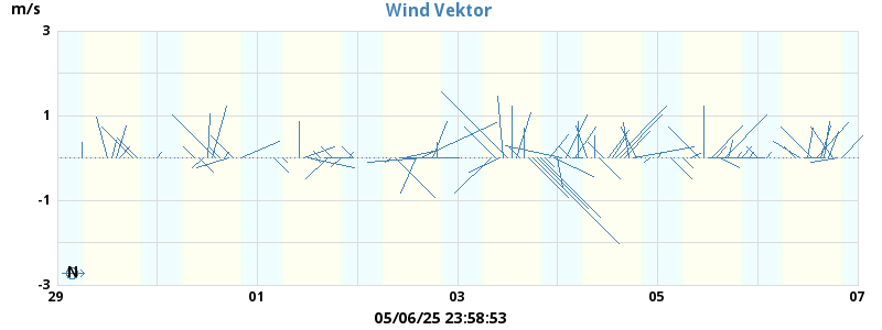 Wind Vector