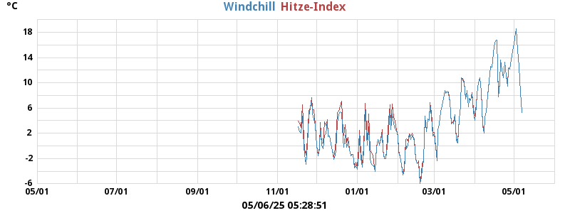 heatchill