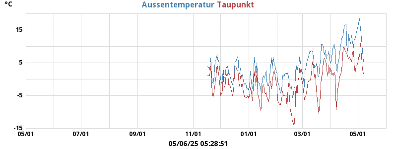 temperatures