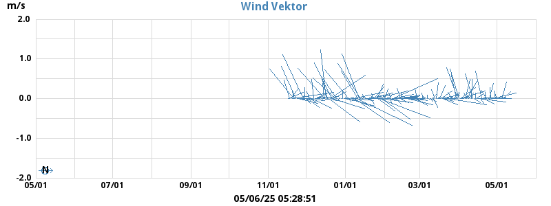 Wind Vector